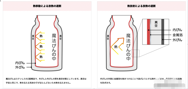 日本膳魔师、象印、虎牌保温杯品质好原理是什么？