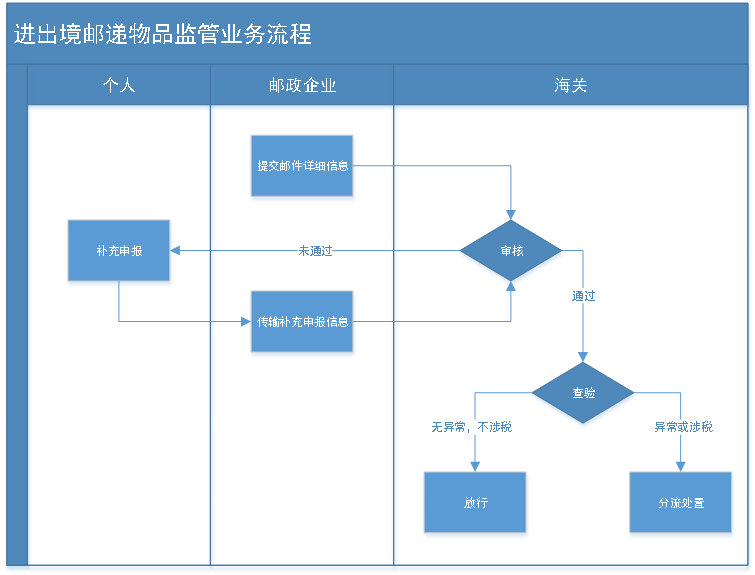 进出境邮递物品监管业务流程